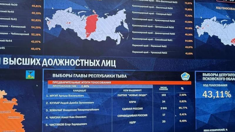 Ховалыг получает 94,78% голосов на выборах главы Тувы