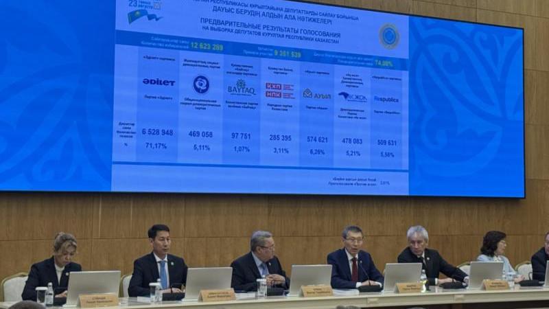 Партия "Адилет" получила в парламенте Казахстана 110 из 145 мандатов